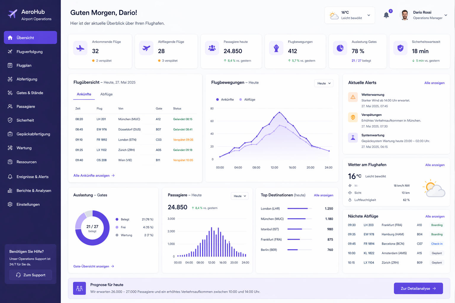 Operations-Dashboard eines Flughafenbetriebs mit Passagier- und Flugzahlen